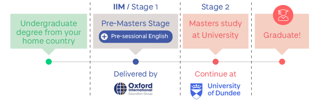 International Incorporated Master’s journey